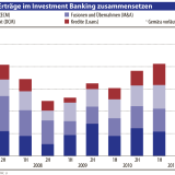 Schlecht für Investmentbanken