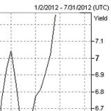 Spanische Renditen schiessen auf neues Rekordhoch