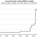 Weshalb das langfristige Wachstum schwach bleibt