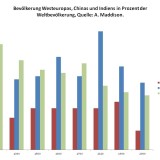 Warum gibt es so viele Chinesen?