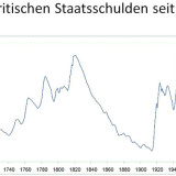 Eine kurze Geschichte der Staatsquote