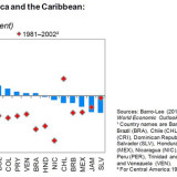 Warum ist Lateinamerika so schnell gewachsen?
