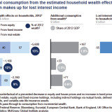 Die Nullzinspolitik erhöht die Vermögen der Privathaushalte.