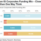 Europas Unternehmen setzen auf den Bondmarkt.
