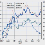 EZB fürchtet Tapering.