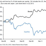 Wo ist die grosse Rotation?