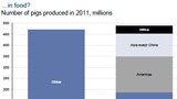 China produziert so viele Schweine wie der Rest der Welt.
