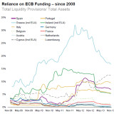 Die finanzielle Abhängigkeit der Banken von der EZB sinkt (langsam).