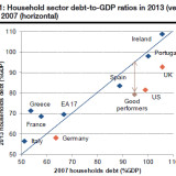 Schuldenabbau als Wachstumstreiber.