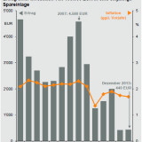 Was 100 000 € Sparkapital im Laufe der Zeit einbringen.