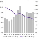 Die Bedeutung von Schweizer Banken sinkt.
