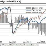Warum der Yen der japanischen Handelsbilanz noch nicht hilft.