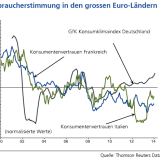 Der deutsche Konsument wird zum Zugpferd.