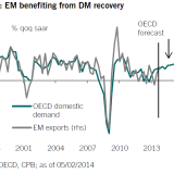 Hoffnung für die Schwellenländer.