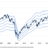Für US-Aktien wird die Luft dünn.