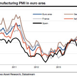 Europas Peripherieländer holen auf.