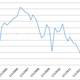 Warum Anleger in den USA weniger Zinsen erhalten.