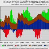 Woher die Aktiengewinne stammen.