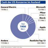 US-Unternehmen bunkern Geld im Ausland.