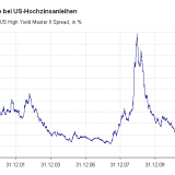 Wie vor der Finanzkrise.