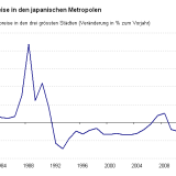 In Japans Grossstädten steigen die Landpreise wieder.