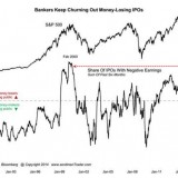Warnlichter an der Börse
