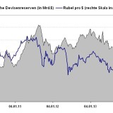 Die russische Zentralbank hat 11 Milliarden Dollar verbrannt.