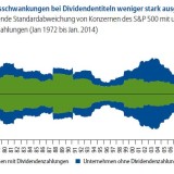 Der Vorteil von Dividenden.
