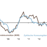 Thema der Woche 11/2014: Zyklische Konsumgüteraktien