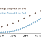 Thema der Woche 13/2014: Forward Guidance
