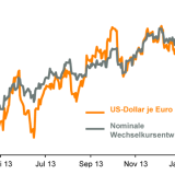 Thema der Woche 14/2014: Die EZB ist Opfer des eigenen Erfolgs