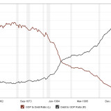 Die Produktivität der Schulden sinkt.