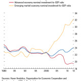 Es lohnt sich nicht mehr, in den Industriestaaten zu investieren.
