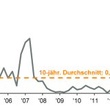 Thema der Woche 16/2014: Unternehmensanleihen: Herauf- vs. Herabstufungen