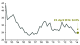 Thema der Woche 18/2014: MSCI Europe - Bewertungsunterschiede