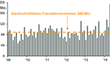 Thema der Woche 19/2014: Durchschnittliche weltweite Transaktionsgrösse in Millionen US-Dollar