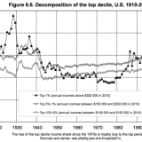 Der Piketty-Schock für die USA