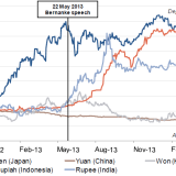 Nicht der Yuan, sondern der Won ist der neue Yen.