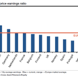 Wo die Aktien noch günstig sind.