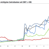 Welche Notenbank pumpt am meisten?