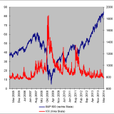 Sorglosigkeit auf All Time High?