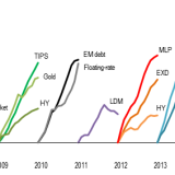 Die Nullzinspolitik sorgt jedes Jahr für neue Champions.