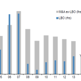 Übernahmefieber wie 2006, aber mit weniger Leverage.