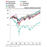 Wertentwicklung ausgewählter Branchenindizes am US-Aktienmarkt