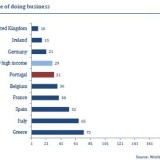 Portugal wettet auf seinen Standortvorteil.