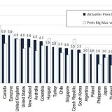 Die Überbewertung des Frankens hat zugenommen.