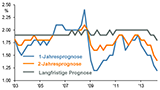 Thema der Woche 22/2014: Inflationsprognosen für die Eurozone