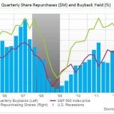 Aktienrückkäufe nähern sich Rekordwerten.