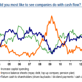 Liebe Finanzchefs: Worauf wartet ihr?