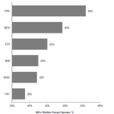 Der Dax muss sich nicht verstecken.